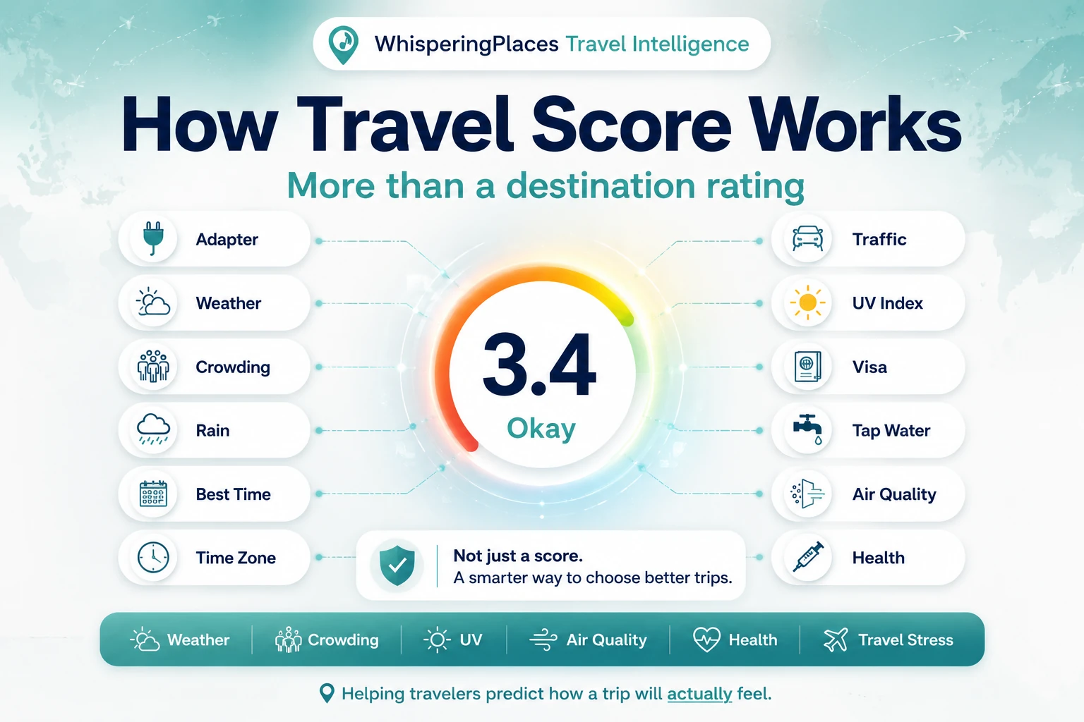 WhisperingPlaces Travel Score